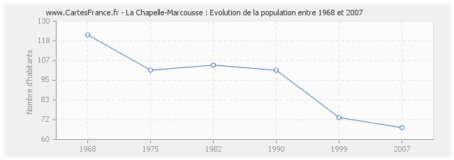 Population La Chapelle-Marcousse